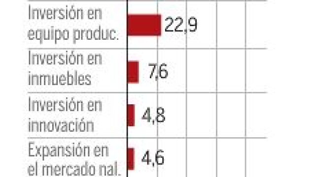 La falta de financiación impide a las pymes crear 500.000 empleos