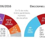 La izquierda radical se afianza como única alternativa al PP