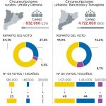El independentismo se hace fuerte en la Cataluña rural