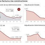 Las constructoras bajan los precios por la falta de proyectos