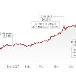 Abertis ya cotiza en bolsa un 3% por encima del precio de la opa de Atlantia