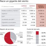 Gamesa y Siemens crean el mayor gigante eólico