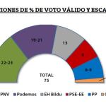 El PNV ganaría las autonómicas con Podemos pisándole los talones