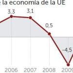 El PIB de la eurozona se recupera hasta alcanzar el nivel previo a la quiebra de Lehman Brothers