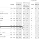 España, una de las economías que mejoran en la revisión del FMI