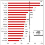 El salario medio crece un 0,4 por ciento y se sitúa en 1.640 euros mensuales