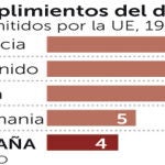 Francia y Alemania incumplen el déficit más veces que España