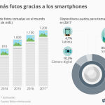 El crecimiento de fotos que se hacen cada año en el mundo es imparable