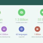 WhatsApp llega a los 1.000 millones de usuarios al día