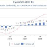 La economía crece el 0,8% hasta marzo, una décima más de lo previsto