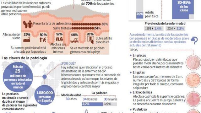 Impacto de la enfermedad