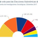 Arrimadas sería la más votada ante la caída del soberanismo