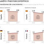 El Gobierno prevé que el paro caiga al 17% pese al recorte de previsiones