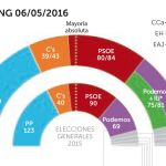 Ciudadanos continúa perdiendo votos