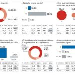 Más de la mitad de los españoles exige impedir la consulta del 1-O