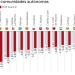 Frente autonómico para que la Sanidad y la Educación no computen como déficit