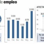 Los afectados por ERE bajan un 40%