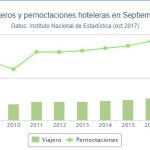Las pernoctaciones hoteleras crecen un 2,2% impulsadas por el turismo extranjero