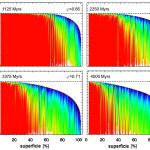 Diagrama de la compactación progresiva experimentada por un asteroide de naturaleza condrítica a lo largo de 4.500 millones de años. Los colores oscuros se corresponden con un grado de compactación más intenso