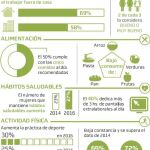 Sólo un 3% de las españolas sigue hábitos de vida saludables