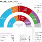 El PP crece e Iglesias consuma el «sorpasso»
