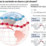 El cambio climático alargará los vuelos transatlánticos