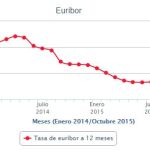 El euríbor a 12 meses marca en octubre nuevo mínimo histórico en el 0,128 %