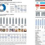 Sólo el 26% de los madrileños cree que la ciudad ha mejorado con Carmena