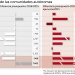 Las CC AA inflan en 2.778 millones su previsión de ingresos para 2016
