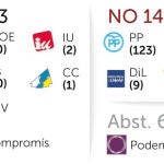 El pacto de los 143: Sánchez busca ser presidente por un voto
