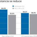 El independentismo cotiza a la baja