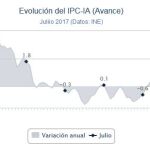 La inflación se mantiene en julio en el 1,5 % anual
