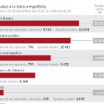 El Banco de España da por perdido el 72% de las ayudas a la banca