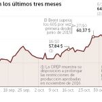 El repunte del petróleo desborda las previsiones del Gobierno