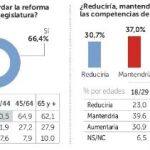 Constitución: Reforma sí, referéndum catalán no