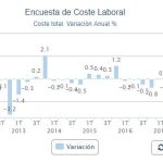 El coste laboral de las empresas cae el 0,2 % en el segundo trimestre