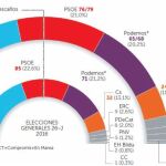 Rajoy refuerza su ventaja pese al cerco político y judicial en Murcia