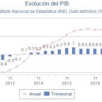 El PIB supera el nivel precrisis gracias al tirón del consumo