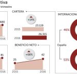 Sacyr gana un 68,4% más hasta marzo por la fortaleza de su actividad exterior