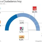 Ciudadanos duplica su expectativa de voto