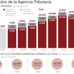 El BOE publicará el nombre de los grandes defraudadores a partir de noviembre