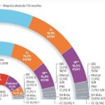 Empate técnico PP-PSOE