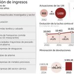 Hacienda recupera 674 millones del fraude informático desde 2012