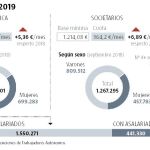 Los autónomos frenan la sangría de Sánchez