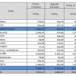 Las comunidades autónomas recibirán cerca de 12.000 millones del FLA hasta junio