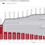Depósitos: el dinero huye a las cuentas corrientes