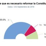 Siete de cada diez españoles ven necesario reformar la Constitución