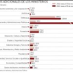 Defensa, Fomento y Sanidad disparan el gasto de los ministerios