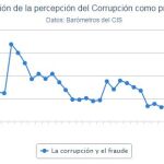 La preocupación por el fraude y la corrupción se dispara 12,3 puntos, según el CIS