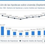 La firma de hipotecas sobre viviendas modera su crecimiento en septiembre hasta el 9,2%